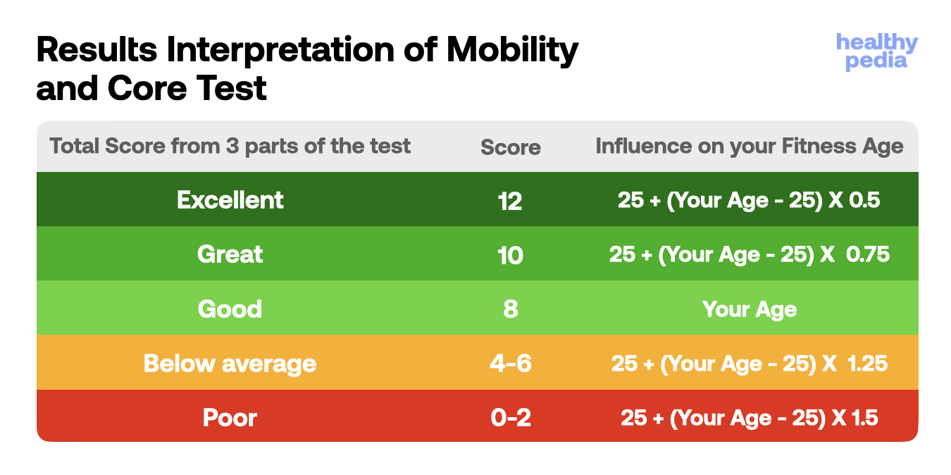Result Interpretation of Mobility and Core Test, stats