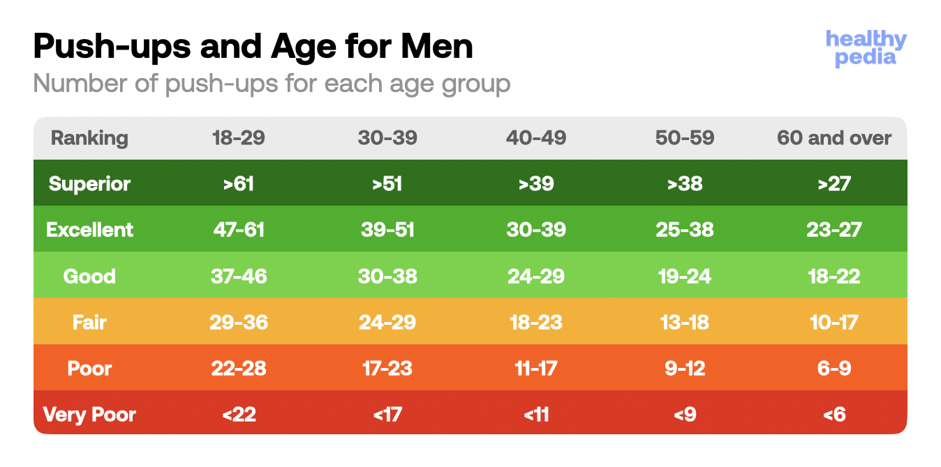 Push-ups and Age for Men, stats