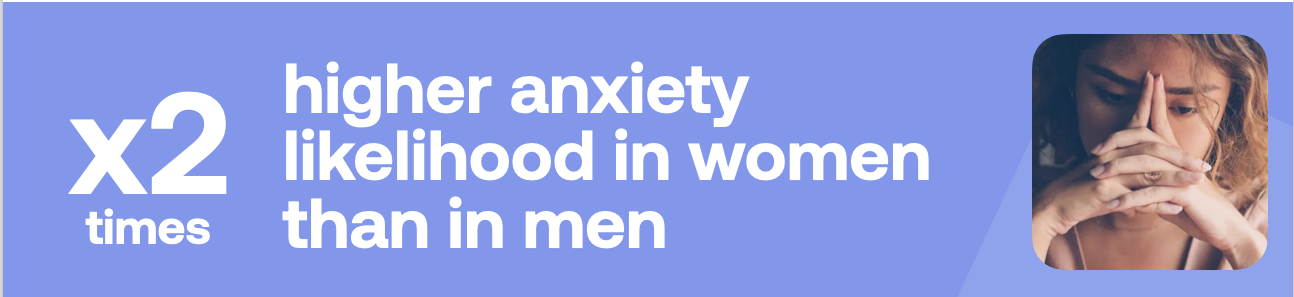 x2 times higher anxiety likelihood in women than in men
