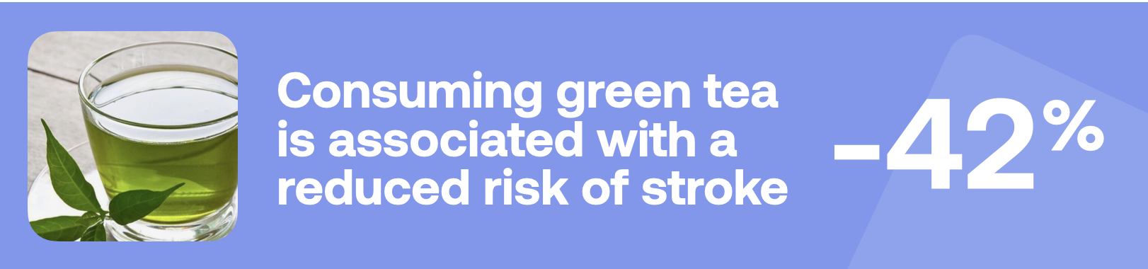 Consuming green tea is associated with a reduced risk of stroke -42%