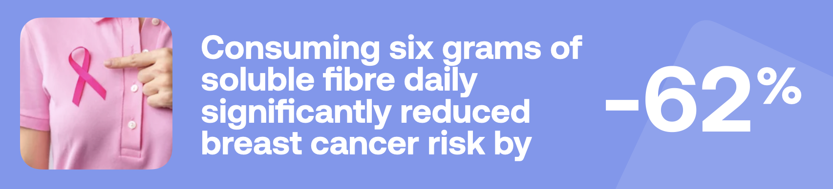 Consuming six grams of soluble fibre daily significantly reduced breast cancer risk by -62%