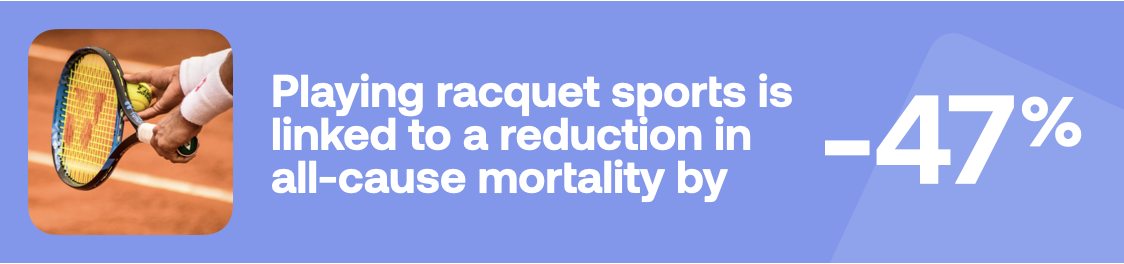 Playing racquet sports is linked to a reduction in all-cause mortality by -47%
