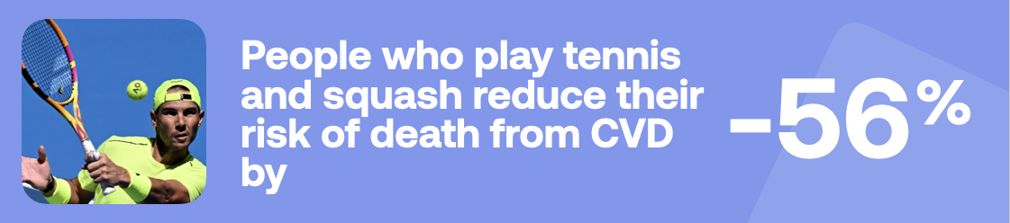 People who play tennis and squash reduce their risk of death from CVD by -56%