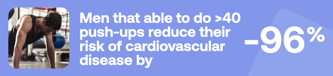 Men that able to do >40 push-ups reduce their risk of cardiovascular disease by -96%”> <span class=