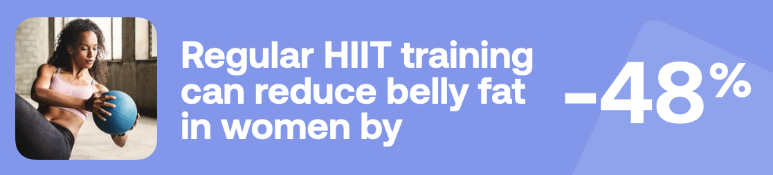 Regular HIIT training can reduce belly fat in women by -48%
