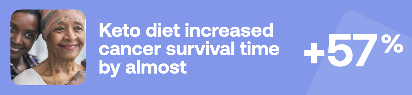 Keto diet increased cancer survival time by almost +57%