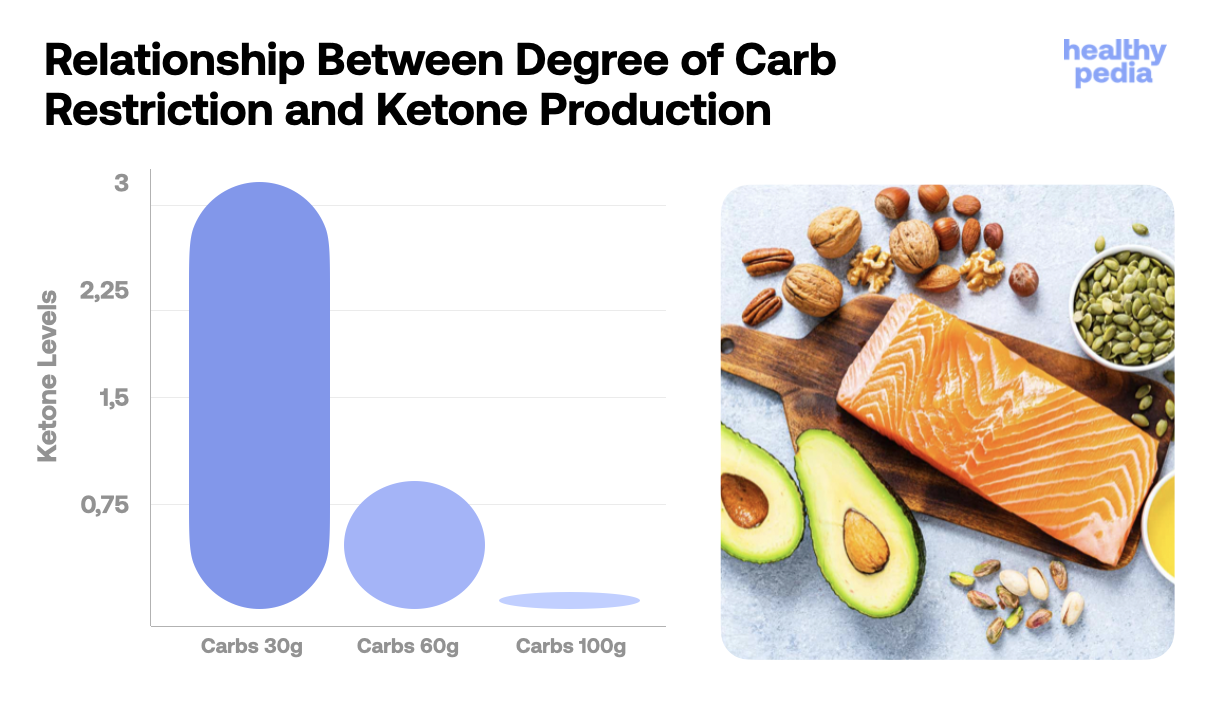 Relationship Between Degree of Carb Restriction and Ketone Production