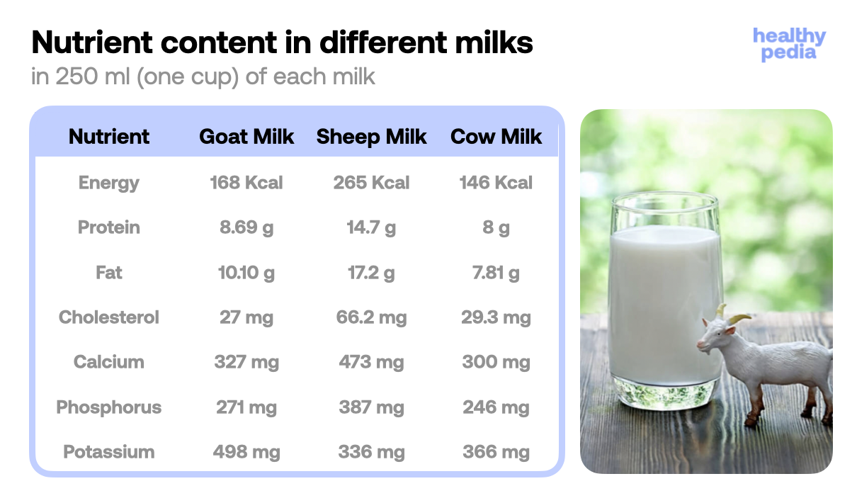 Nutrients content in different milks, stats