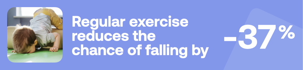 Regular exercise reduce the chance of falling by -37%