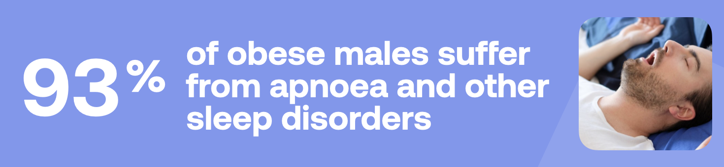 93% of obese males suffer from apnoea and other sleep disorders