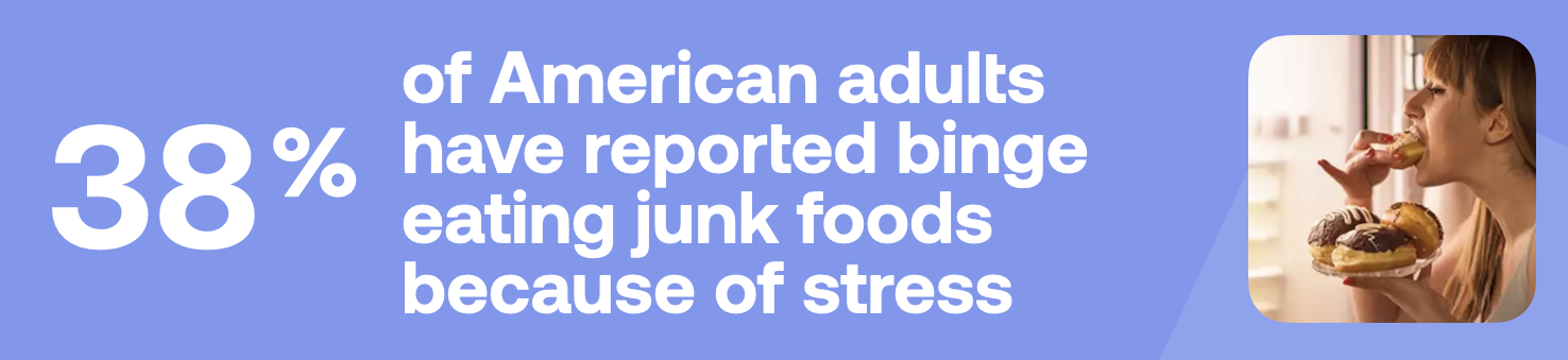 38% of American adults have reported binge eating junk foods because of stress