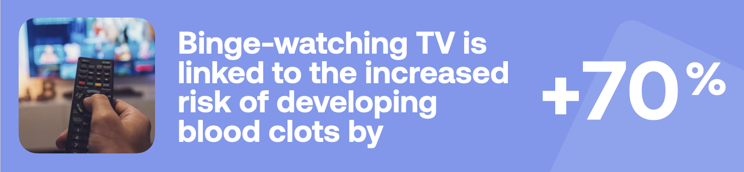 Binge-watching TV is linked to the increased risk of developing blood clots by +70%