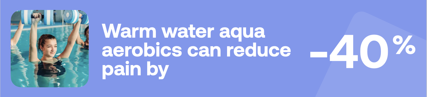 Warm water aqua aerobics can reduce pain by -40%