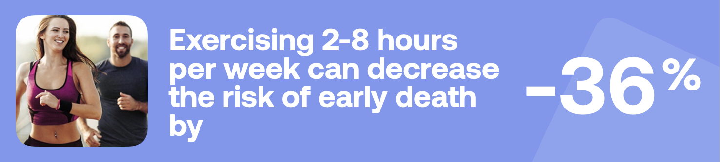 Exercising 2-8 hours per week can decrease the risk of early death by -36%