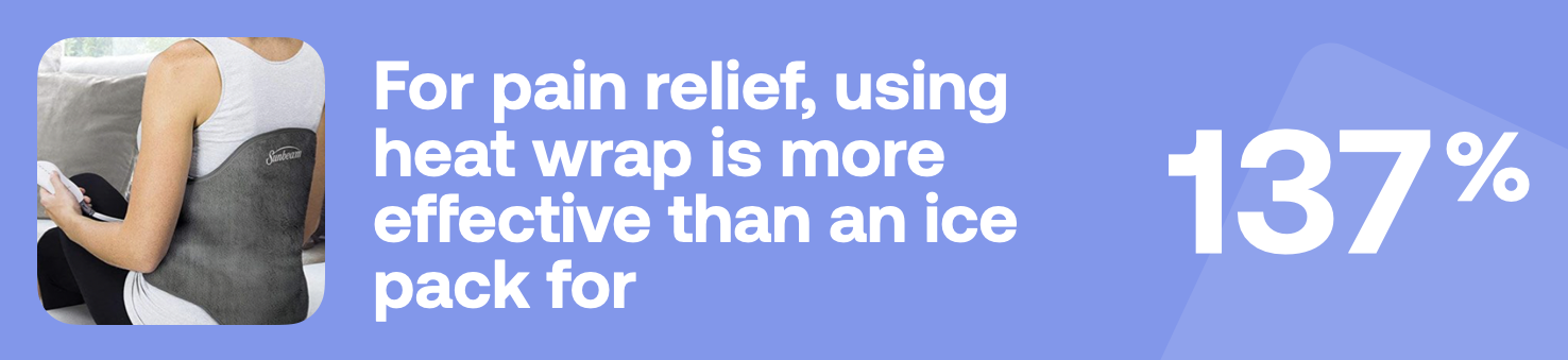 For pain relief, using heat wrap is more effective than an ice pack for 137%