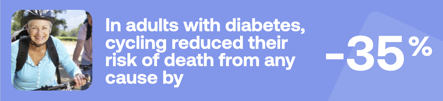 In adults with diabetes, cycling reduced their risk of death from any cause by -35%