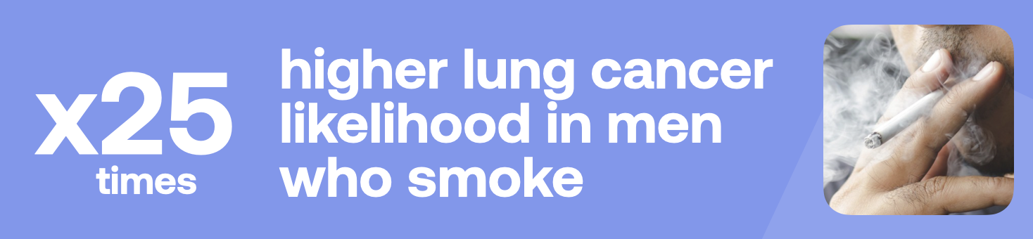 x25 times higher lung cancer likelihood in men who smoke