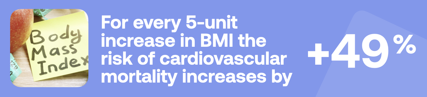 For every 5-unit increase in BMI the risk of cardivascular mortality increases by +49%