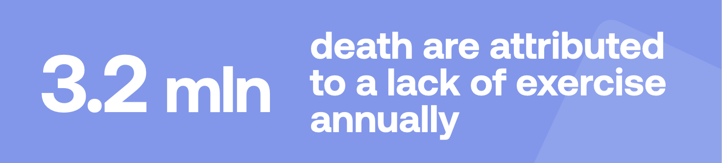 3.2 mln death are attributed to a lack of exercise annually