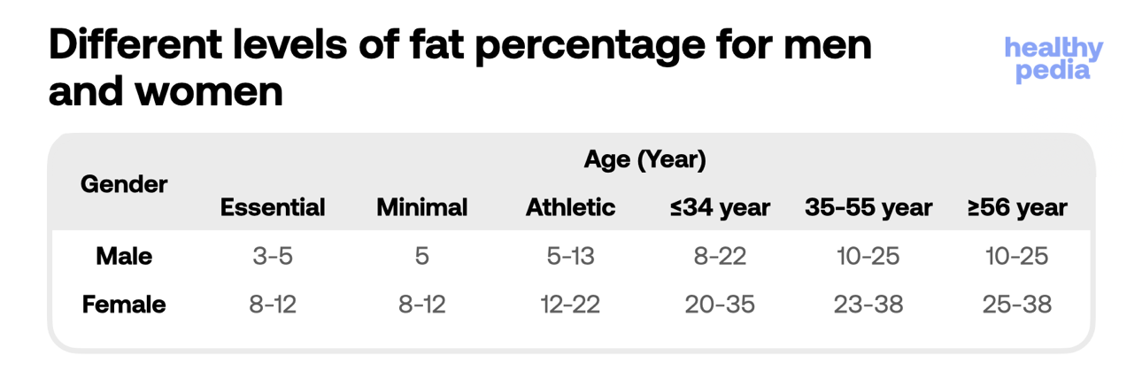 Different levels of fat percentage for men and women, stats