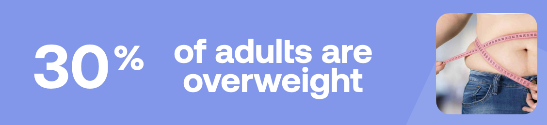 30% of adults are overweight
