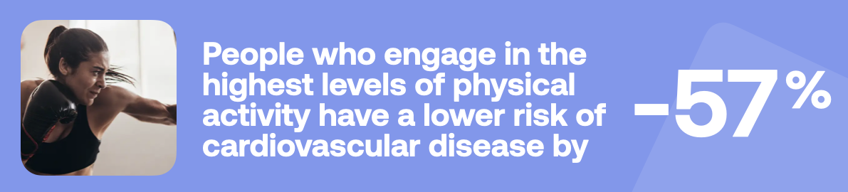 People who engage in the highest levels of physical activity have a lower risk of cardiovascular disease by -57%