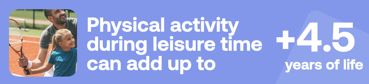 Physical activity during leisure time can add up to +4.5 years of life