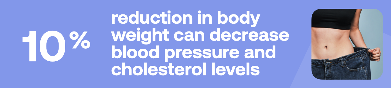 10% reduction in body weight can decrease blood pressure and cholesterol levels