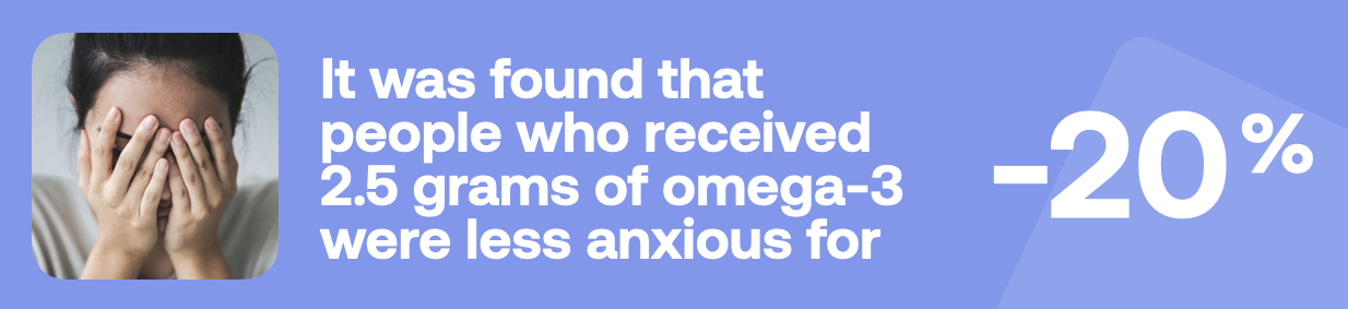 It was found that people who received 2.5 grams of omega-3 were less anxious for -20%